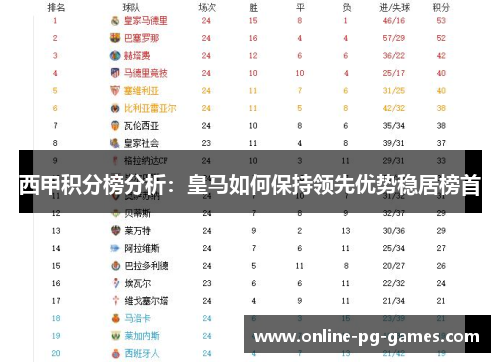 西甲积分榜分析:皇马如何保持领先优势稳居榜首 西甲积分榜分析:皇马如何保持领先优势稳居榜首