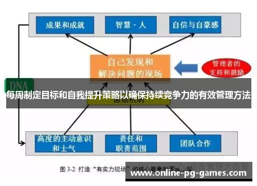 每周制定目标和自我提升策略以确保持续竞争力的有效管理方法